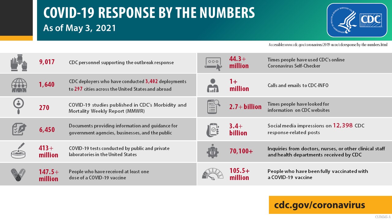 COVID-19 by the numbers as of May 3, 2021