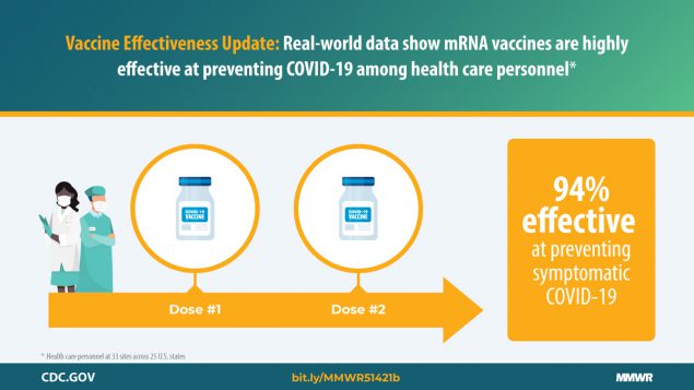 Vaccine effectiveness update: real-world data show mRNA vaccines are highly effective at preventing COVID-19 among health care personnel