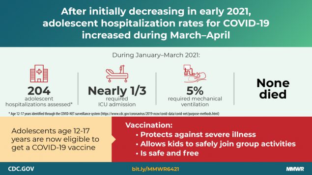 After Initially Decreasing in Early 2021, Adolescent Hospitalization Rates for COVID-19 Increased During March-April