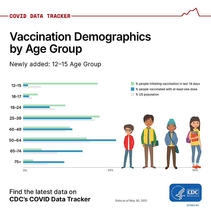 Vaccine demographics by age group: newly added: 12-15 age group: June 4, 2021