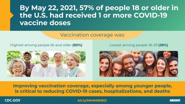 By May 22, 2021, 57% of people 18 or older in the U.S. had received 1 or more COVID-19 vaccine doses
