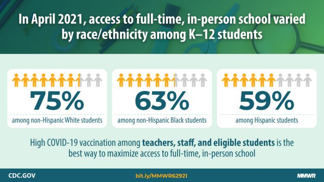 In April 2021, Access to Full-time, In-person School Varied by Race/ethnicity Among K-12 Students