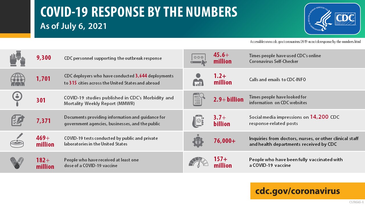 COVID-19 Response by the Numbers: As of July 6, 2021