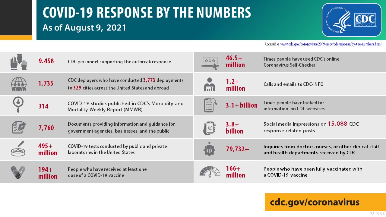 COVID-19 reponse by the numbers as of  August 9, 2021