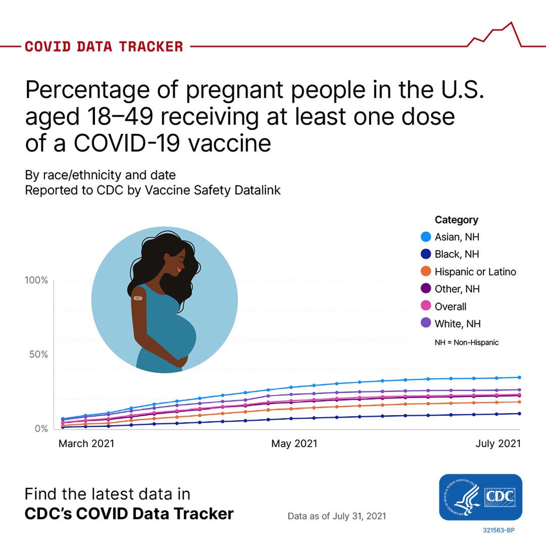 Percentage of pregnant people in the U.S. aged 18-19 receiving at least one dose of COVID-19 vaccine by race/ethnicity and date reported to CDC by Vaccine Safety Datalink