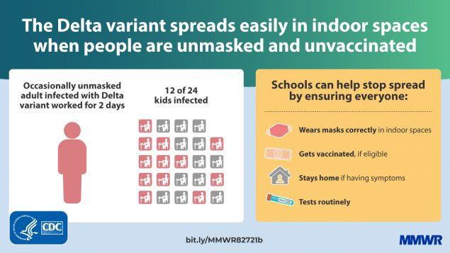 The Delta Variants Spreads Easily in Indoor Spaces When People Are Unmasked and Unvaccinated
