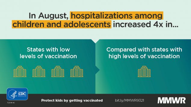 In August, hospitalizations among chldren and adolescents increased 4x in ….