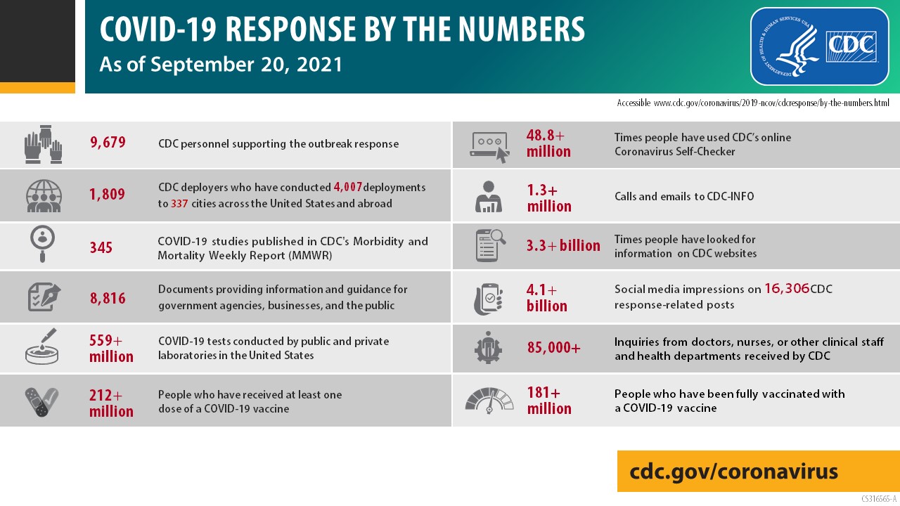 COVID-19 reponse by the numbers as of  September 20, 2021
