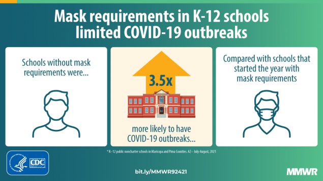 Mask requirements in K-12 schools limited COVID-19 outbreaks
