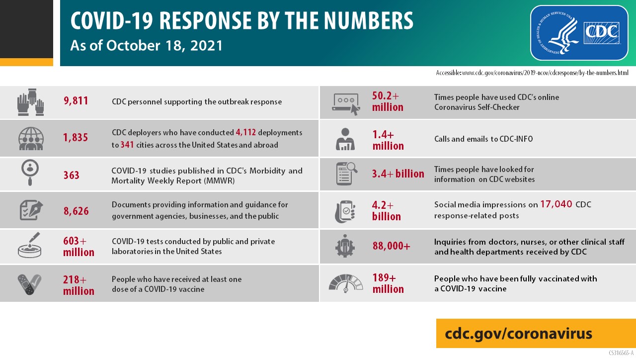 COVID-19 reponse by the numbers as of  October 18, 2021