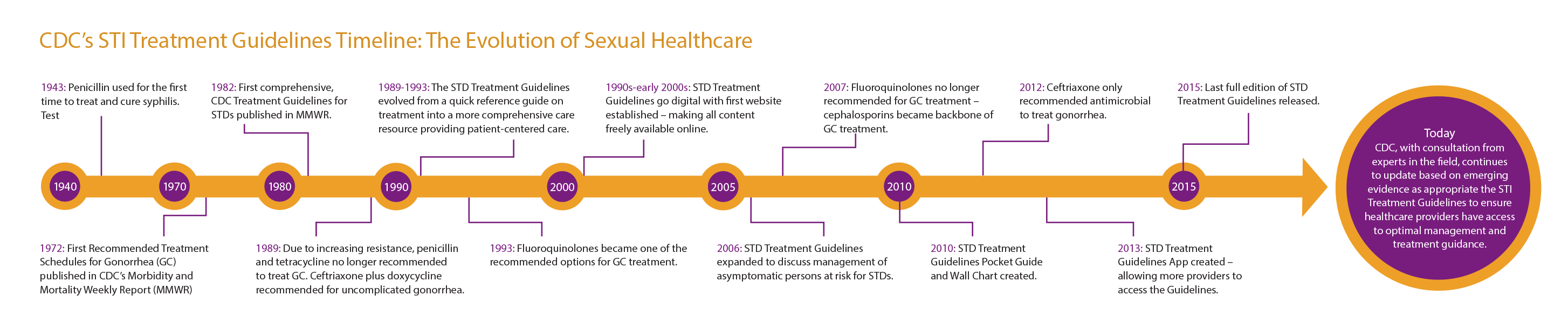 CDC’s STI treatment guidelines timeline : the evolution of sexual healthcare