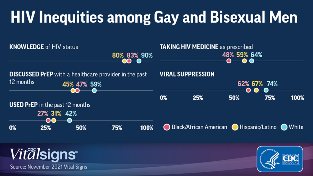 Health inequities among gay and bisexual men