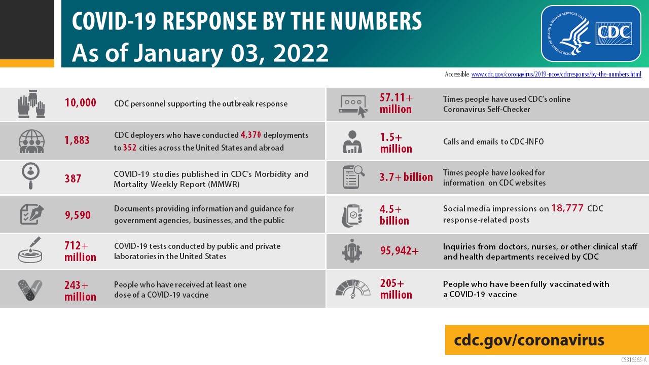 COVID-19 reponse by the numbers as of January 03, 2022