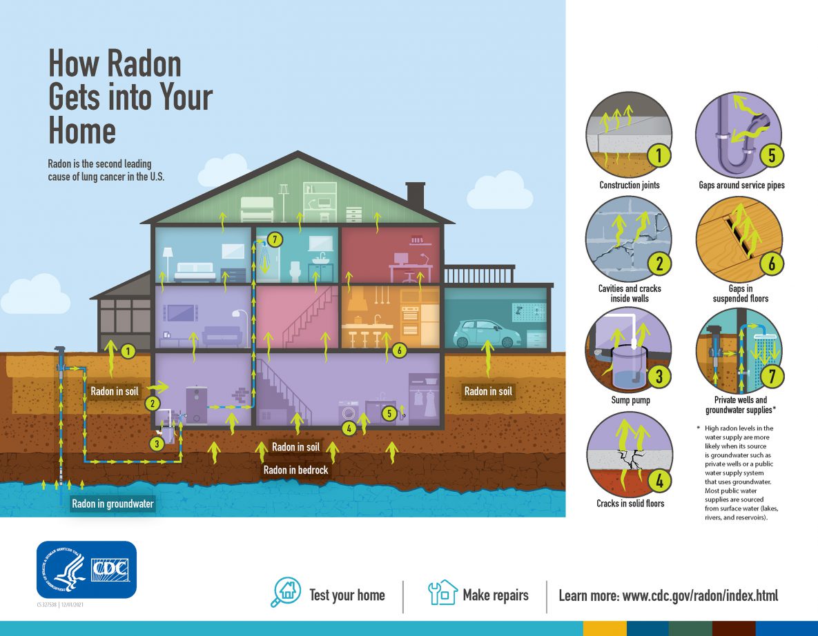 How radon gets into your home