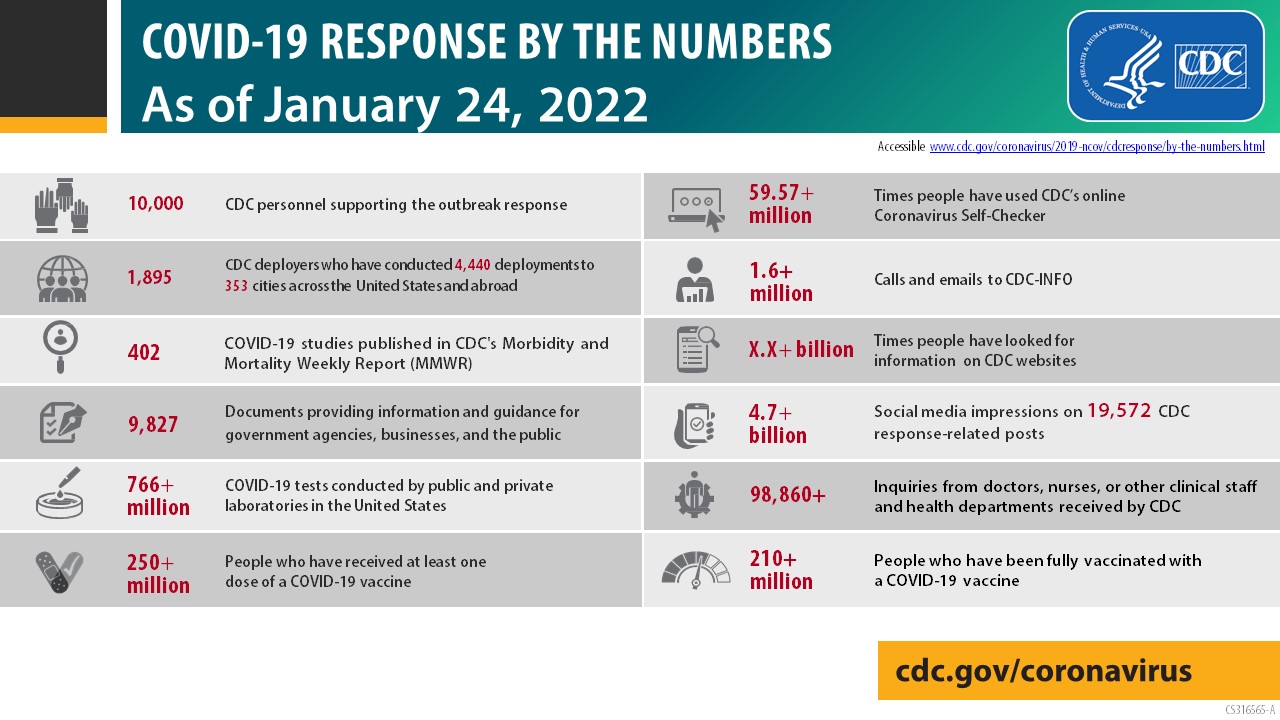 COVID-19 reponse by the numbers as of January 24, 2022