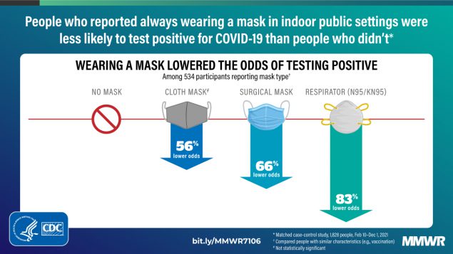 People who reported always wearing a mask in indoor public settings were less likely to test positive for COVID-19 than people who didn't