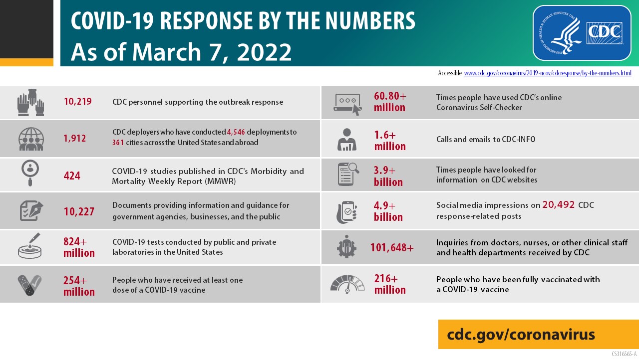 COVID-19 Response by the Numbers as of March 7, 2022