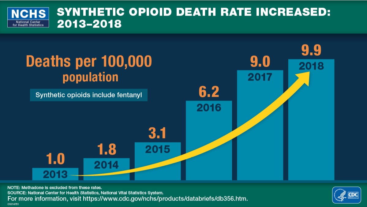 Synthetic opioid death rate increased : 2013-2018