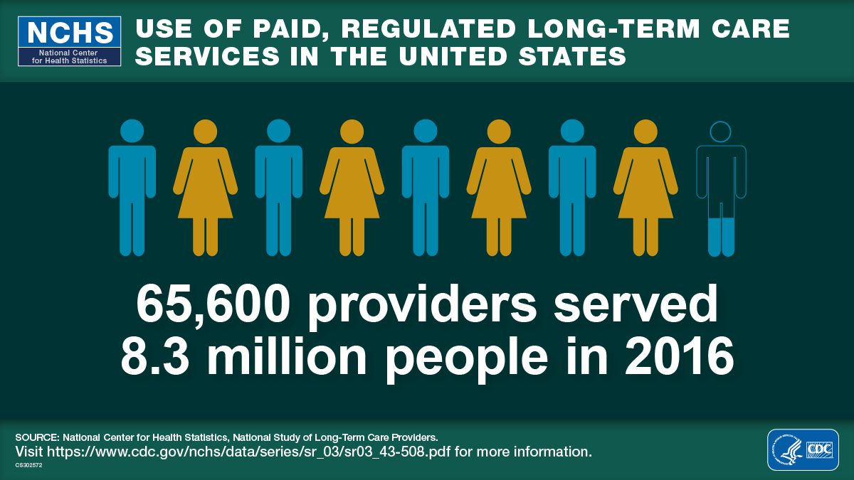 Use of paid, regulated long-term care services in the United States