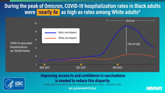 During the peak of Omicron, COVID-19 hospitalization rates in Black adlts were nearly 4x as high as rates among White adults