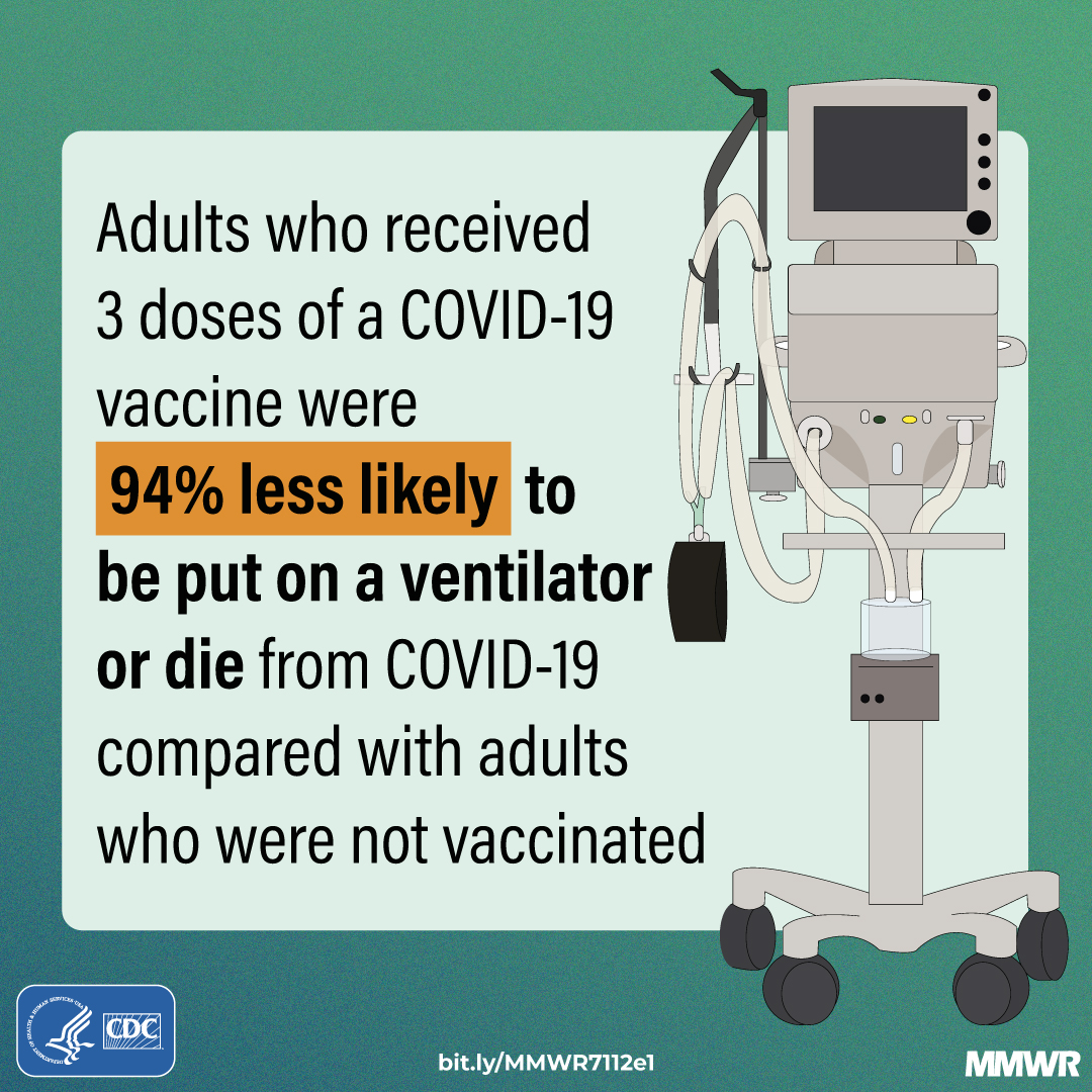 Adults who received 3 doses of COVID-19 vaccine were 94% less likely to be put on a ventilator or die from COVID-19 compared with adults who were not vaccination