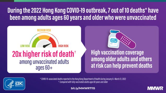 During the 2022 Hong Kong COVID-19 outbreak, 7 out of 10 deaths have been among adults age 60 years and older who were unvaccinated