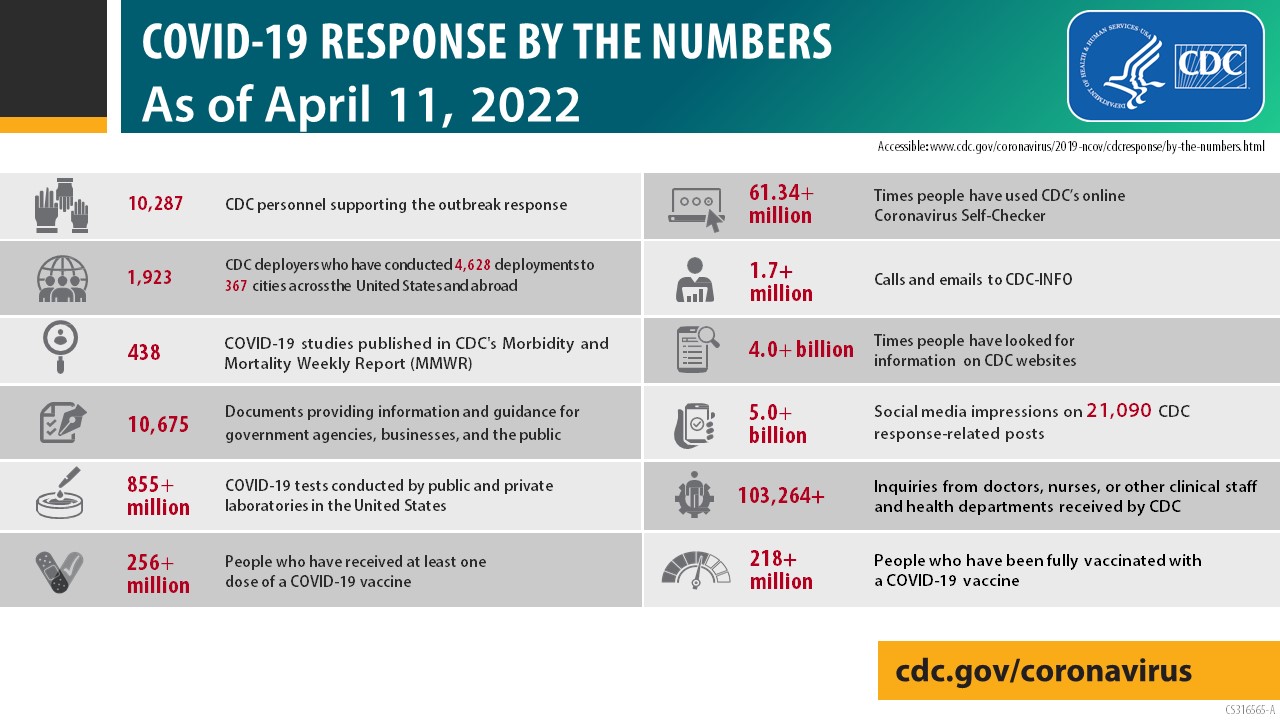 COVID-19 reponse by the numbers as of April 11, 2022