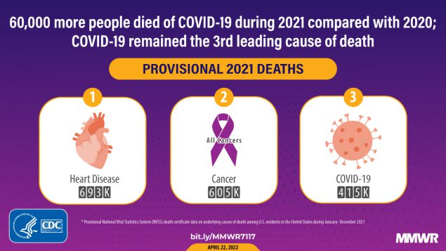 60,000 more people died of COVID-19 during 2021 compared with 2020; COVID-19 remained the 3rd leading cause of death