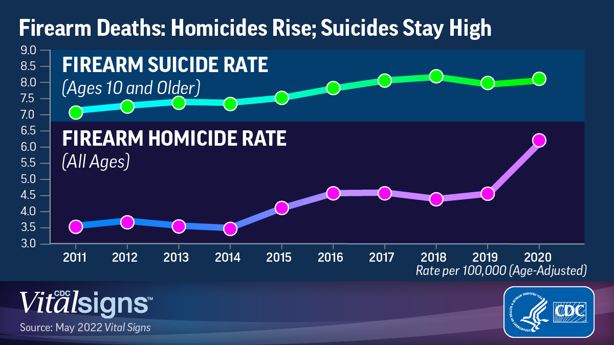 Firearm deaths : homicides rise ; suicides stay high