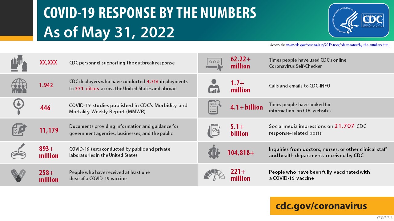 COVID-19 Response by the Numbers: As of May 31, 2022
