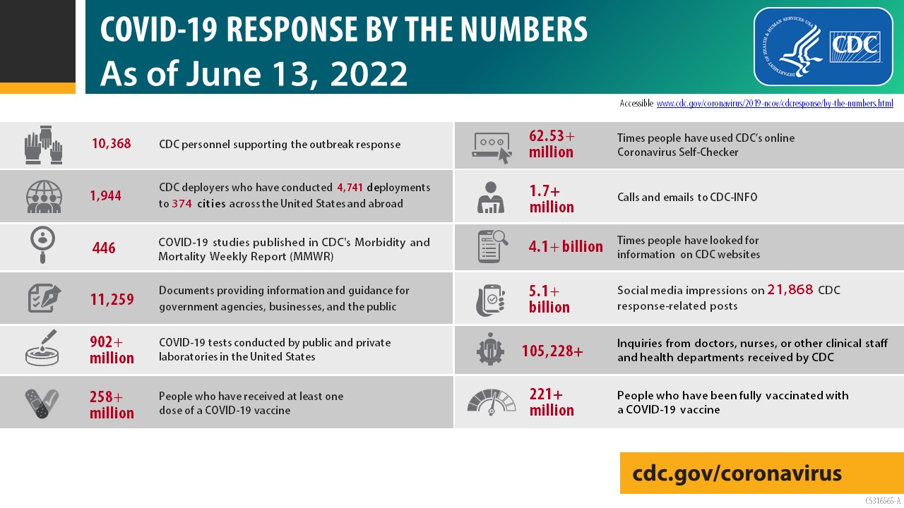 COVID-19 Response by the Numbers: As of June 13, 2022