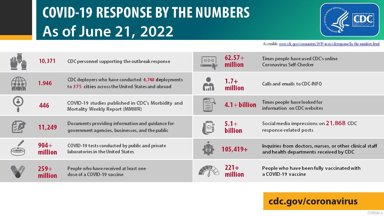 COVID-19 reponse by the numbers as of June 21, 2022
