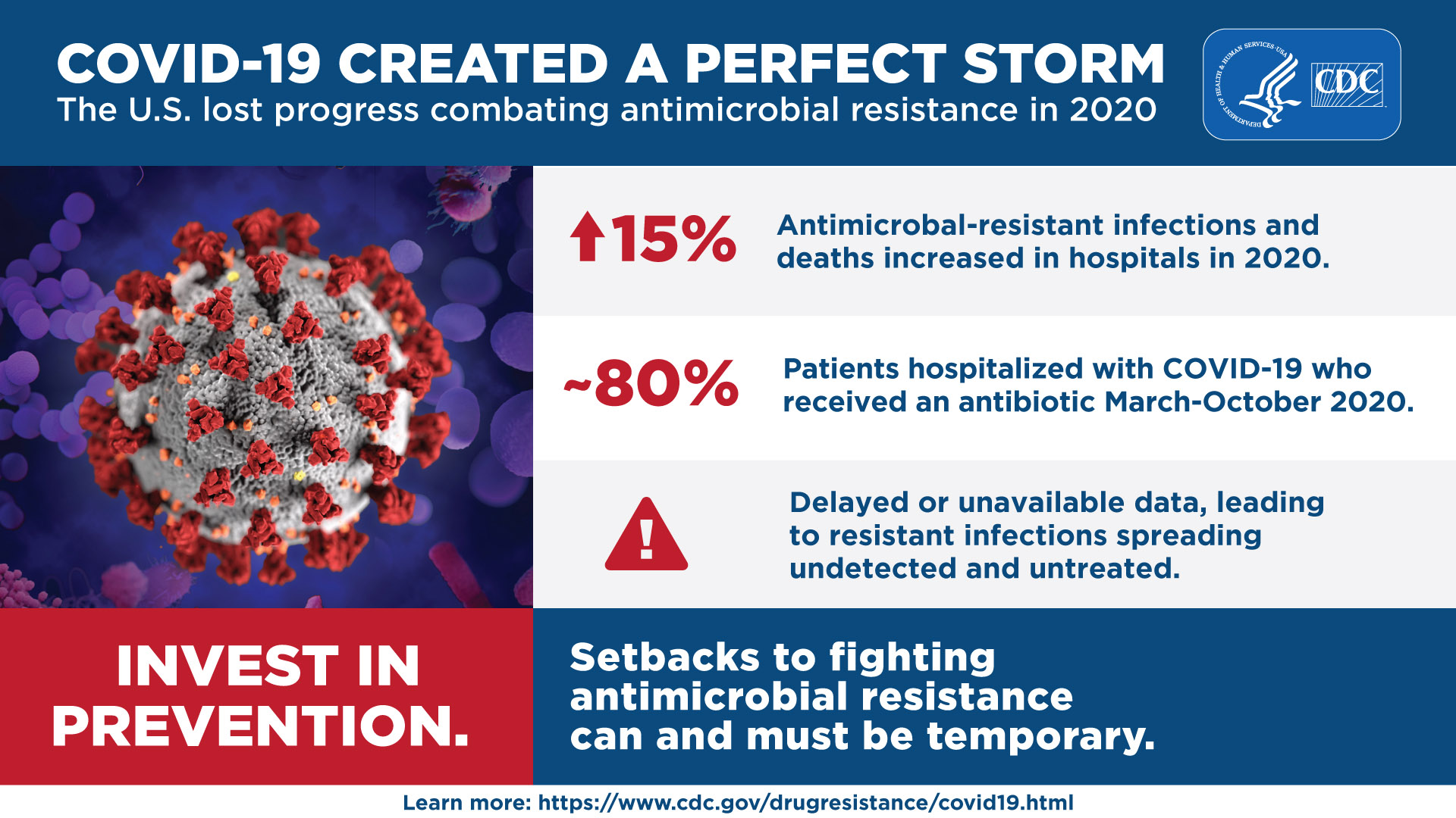 COVID-19 created a perfect storm : the U.S. lost progress combating antimicrobial resistance in 2020