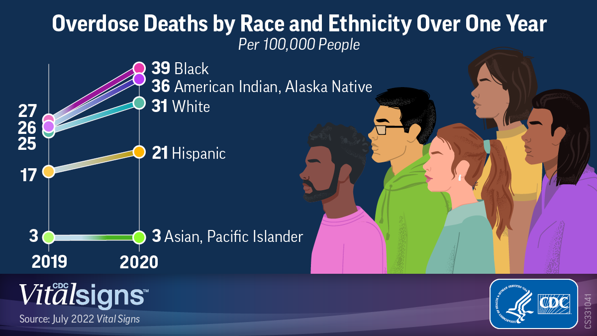 Overdose deaths by race and ethnicity over one year per 100,000 people