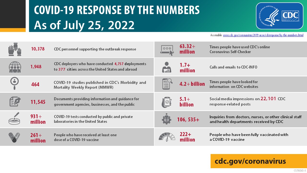 COVID-19 Response by the Numbers: As of July 25, 2022