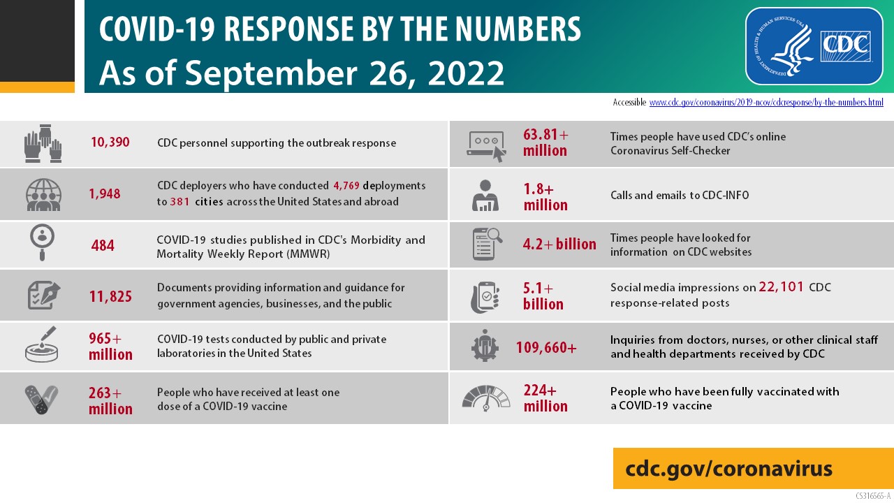 COVID-19 response by the numbers as of September 26, 2022