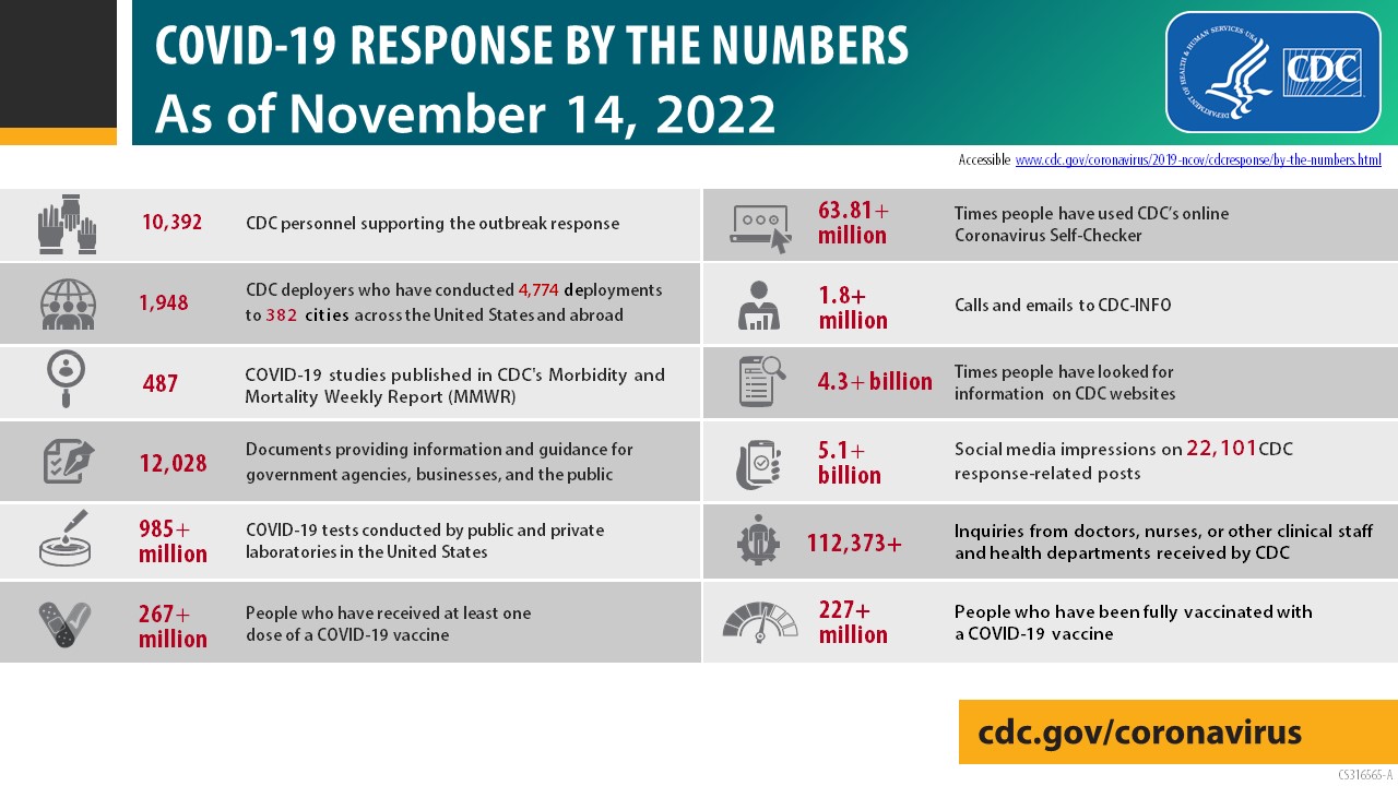 COVID-19 response by the numbers as of November, 14, 2022