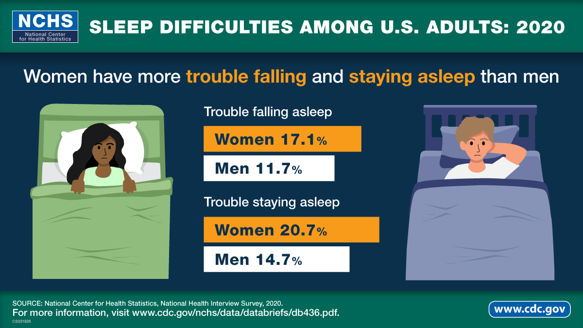 Sleep difficulties among U.S. adults : 2020