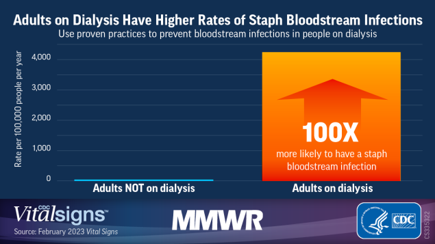 Adults on dialysis have higher rates of staph bloodstream infections : use proven practices to prevent bloodstream infections in people on dialysis