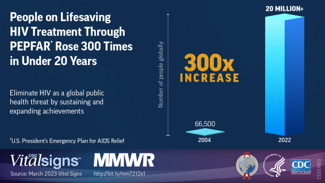 People on lifesaving HIV treatment through PEPFAR rose 300 times in under 20 years