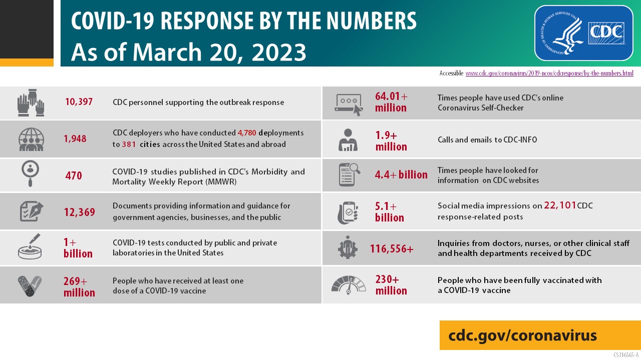 COVID-19 Response by the Numbers as of March 20, 2023
