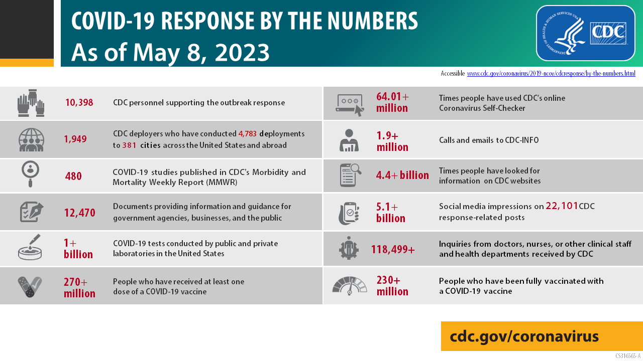 COVID-19 Response by the Numbers as of May 8, 2023
