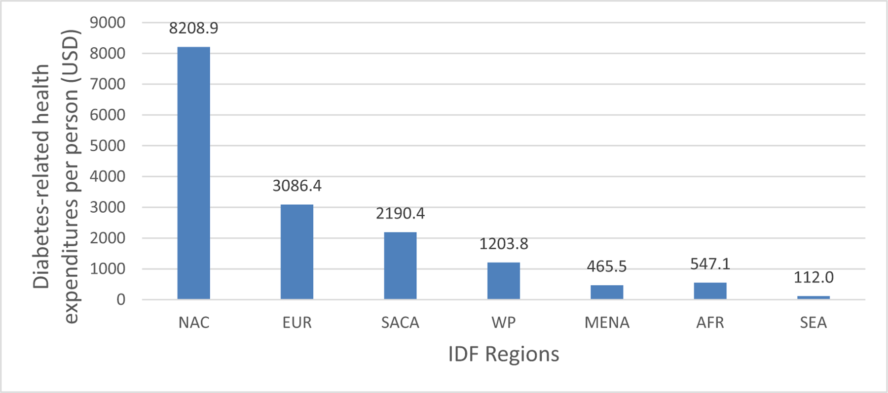 IDF Diabetes Atlas Global, regional and country level diabetes ...