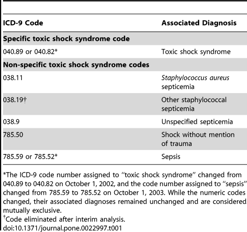 Staphylococcal Toxic Shock Syndrome in a Nine Years Old