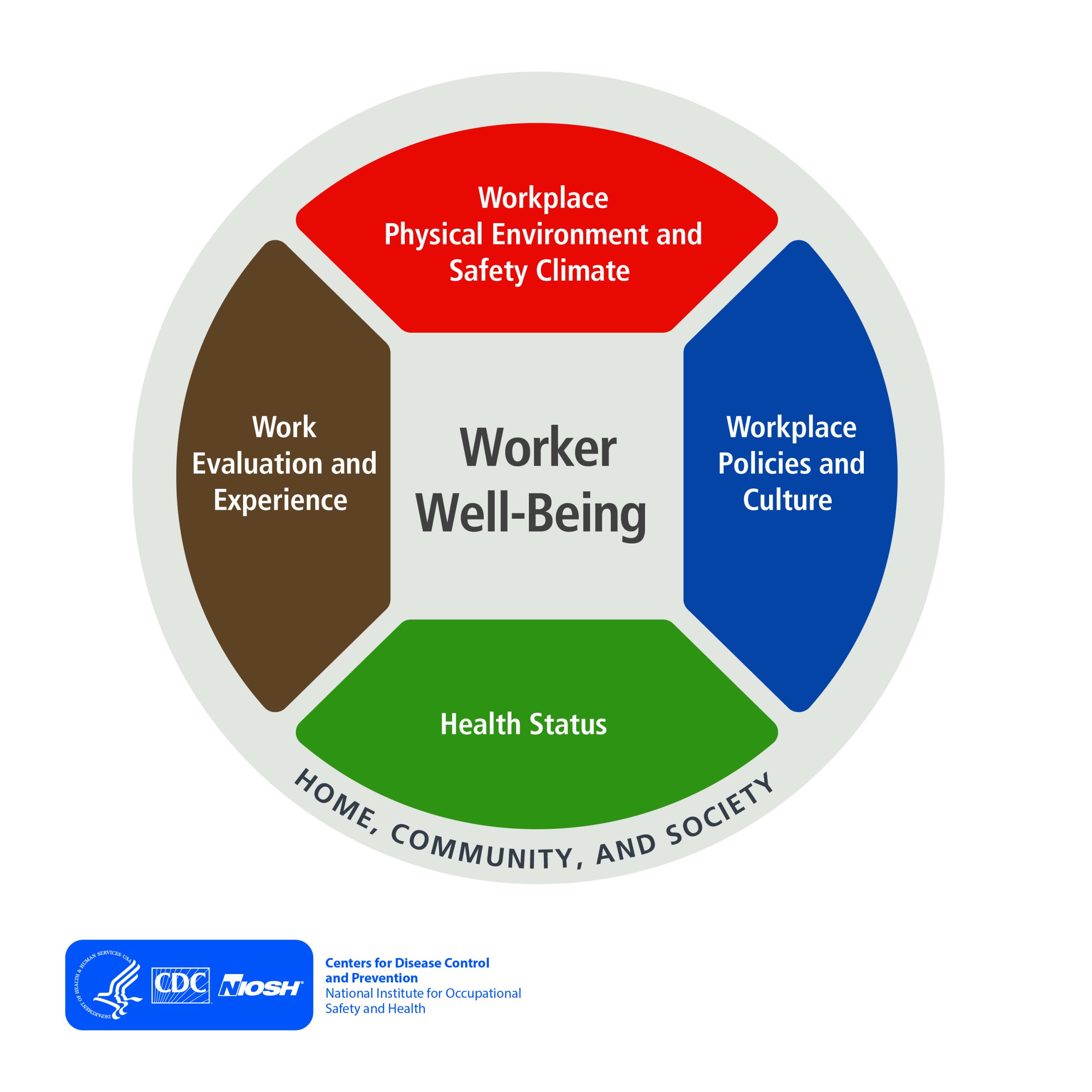 Five Domains of Worker Well-Being