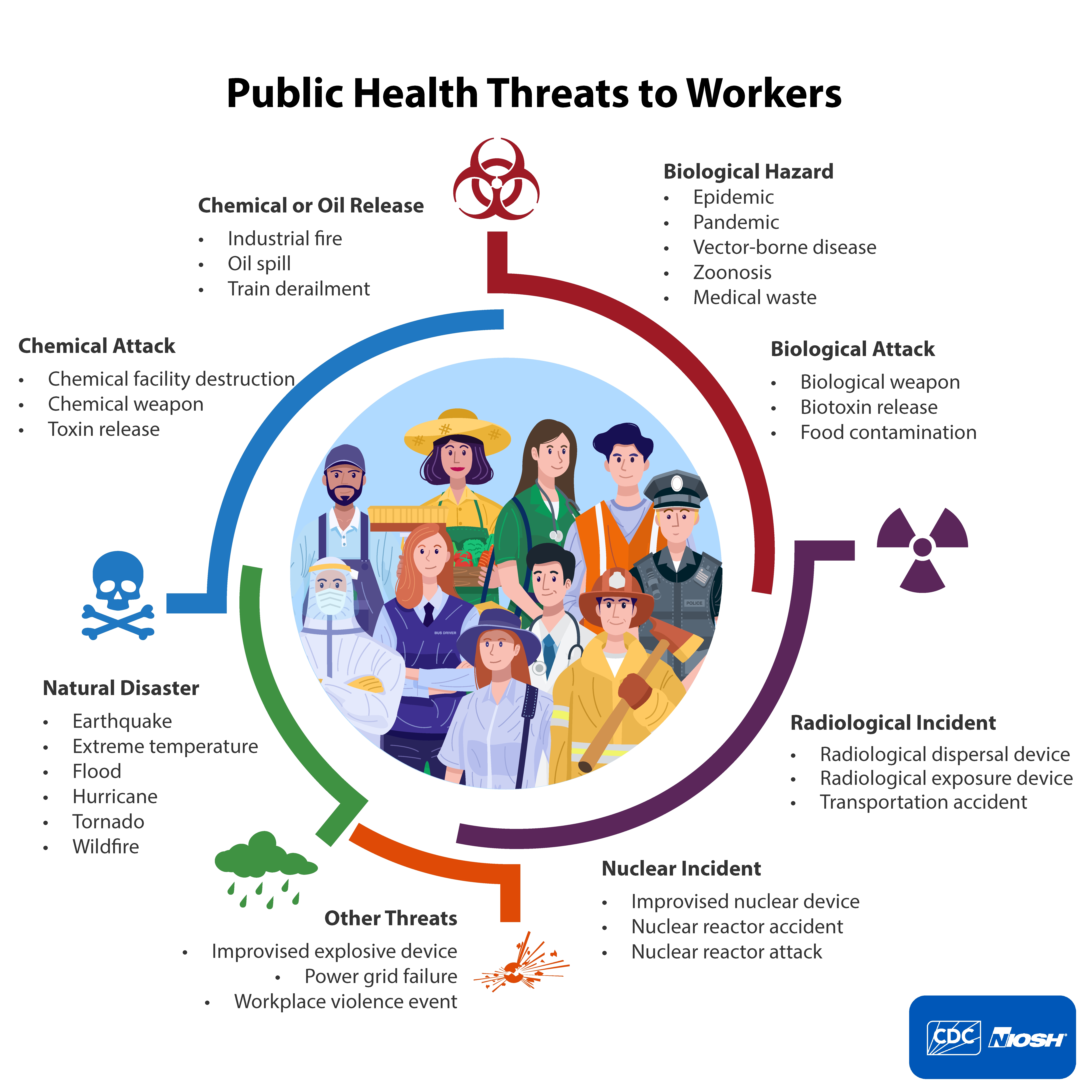 Public Health Threats to Workers