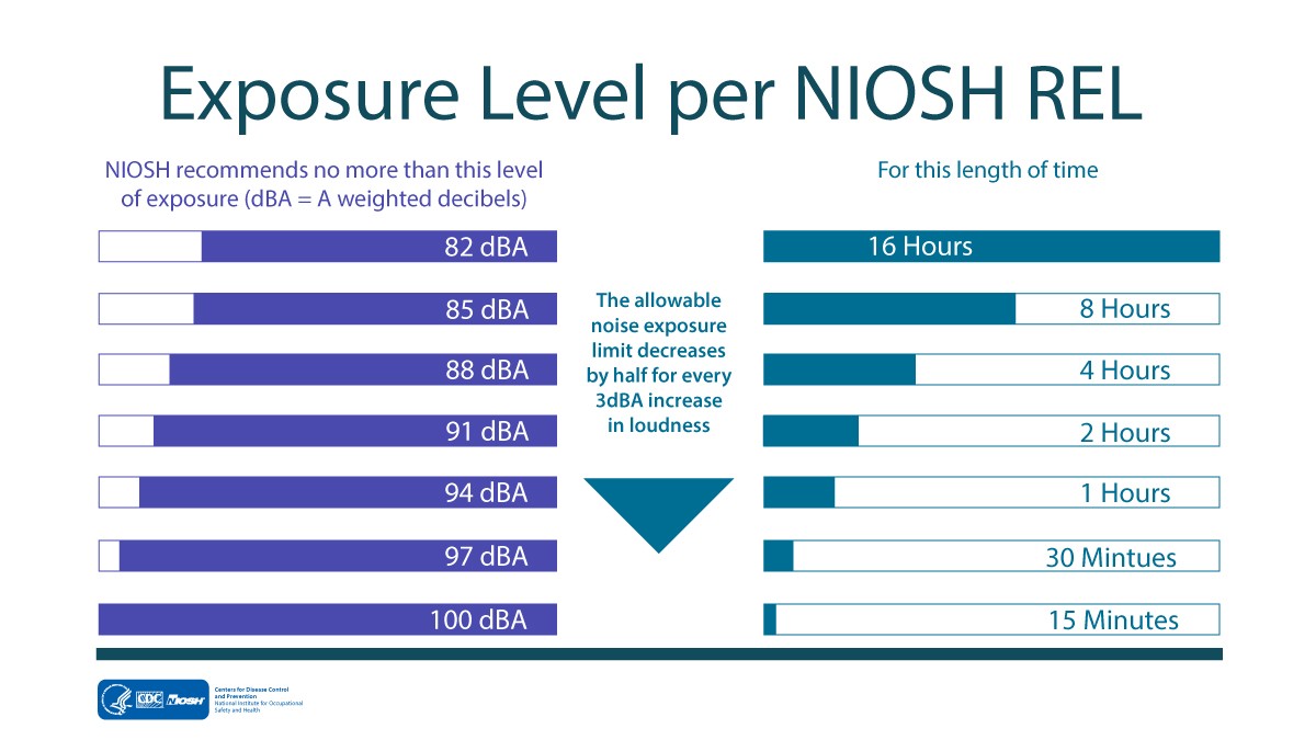 Noise Exposure Level per NIOSH REL