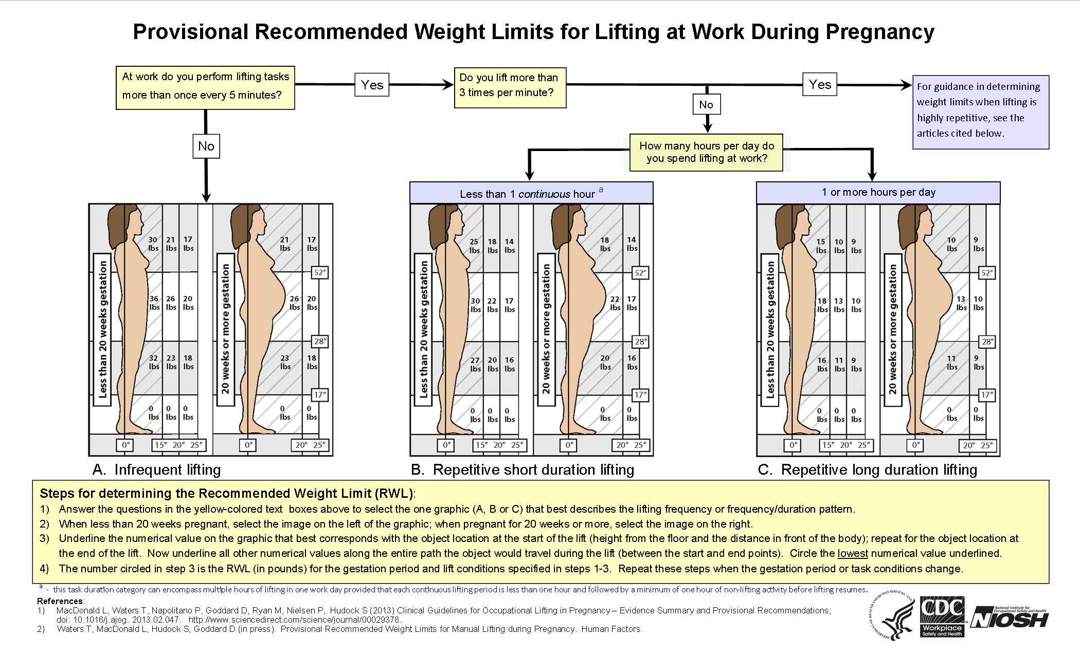 Provisional Recommended Weight Limits for Lifting at Work During Pregnancy