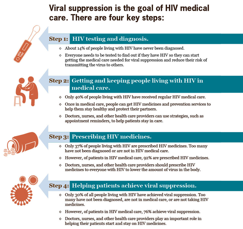 Viral suppression is the goal of HIV medical care