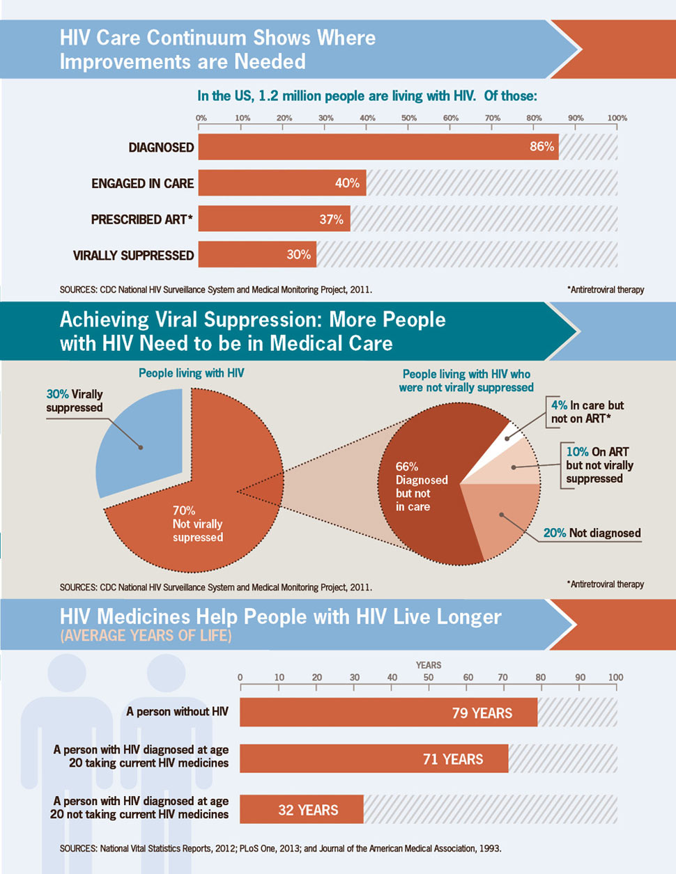 HIV care continuum shows where improvement are needed